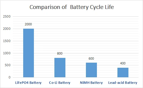 LiFePo4 IFR 26650 بطارية ليثيوم أيون قابلة لإعادة الشحن 3.2V 3300mAh لنظام الطاقة الشمسية 1