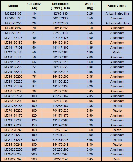 بطاريات LFP 3.2V بطاريات LiFePo4 20Ah 50Ah 86Ah 100Ah 0